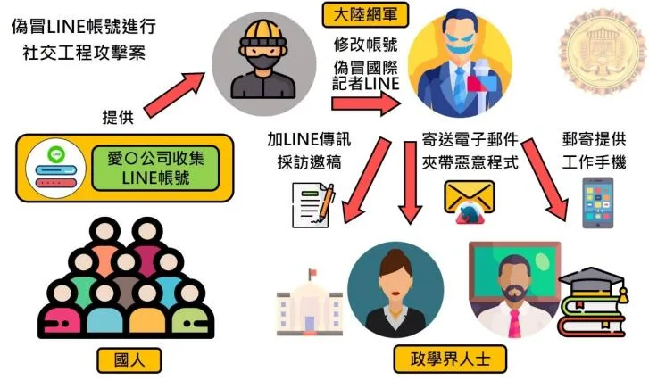 調查局示意圖,講假記者 LINE 帳號點樣接觸政學界人士同寄惡意附件