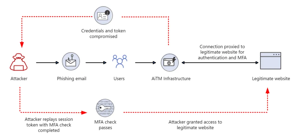 Microsoft 圖解 AiTM 攻擊點樣夾喺用戶同登入服務中間偷取憑證同 token