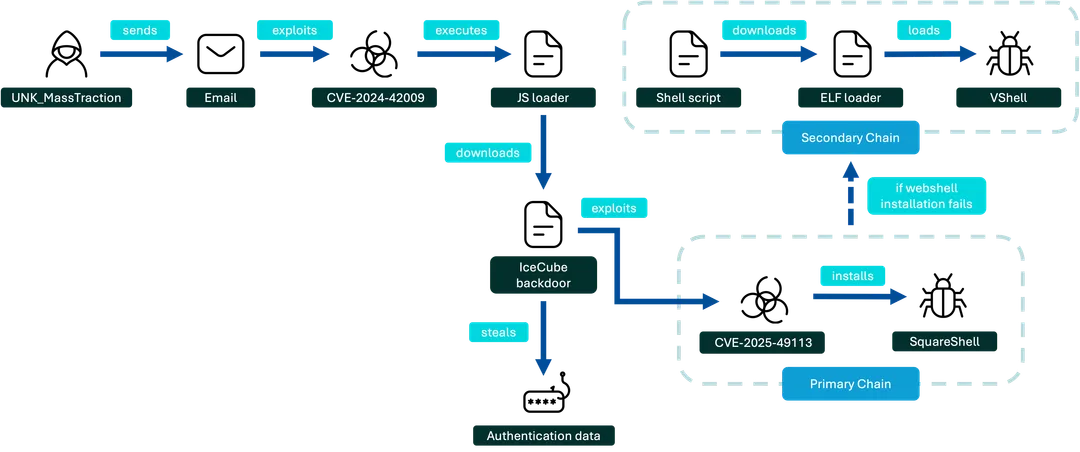 Proofpoint 圖示,展示 UNK_MassTraction 由郵件觸發到 IceCube、SquareShell 同 VShell 嘅攻擊流程