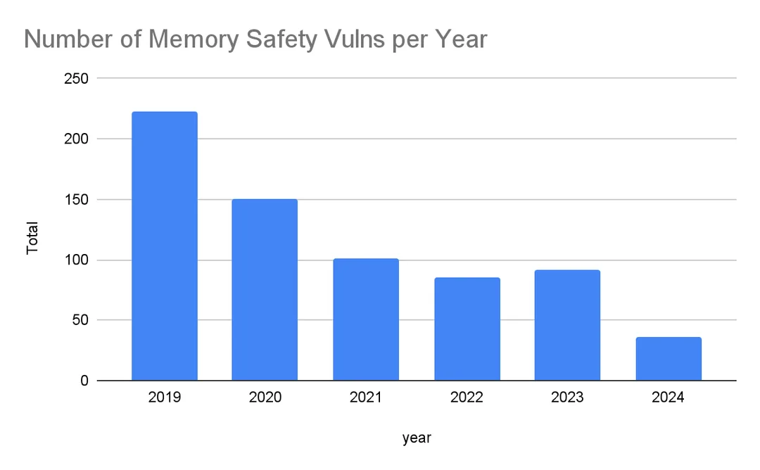 Android memory safety 漏洞數按年下降嘅柱狀圖
