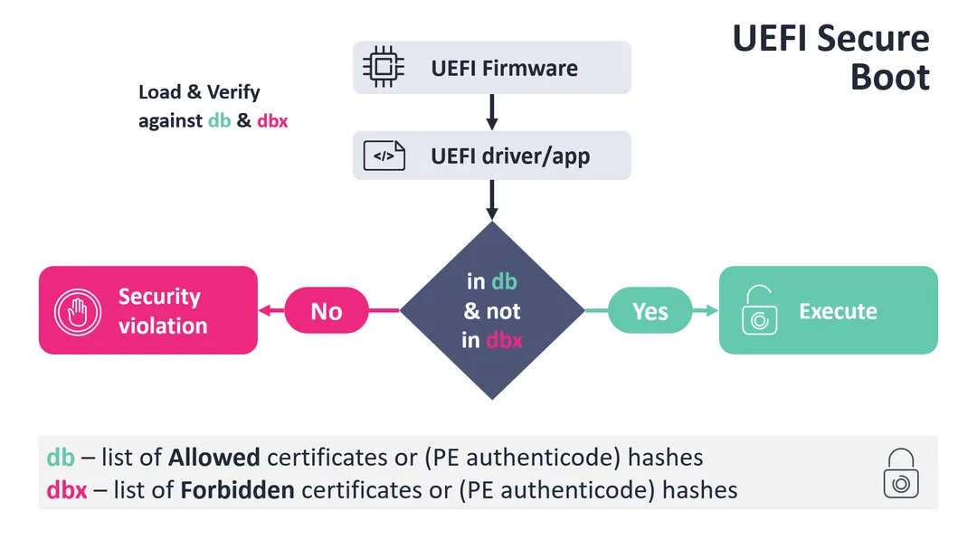 UEFI Secure Boot 用允許清單 db 同撤銷清單 dbx 驗證開機程式嘅流程圖