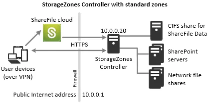 ShareFile 標準 Storage Zone Controller 單機部署架構圖,顯示雲端、firewall、Controller 同內部儲存之間嘅連線