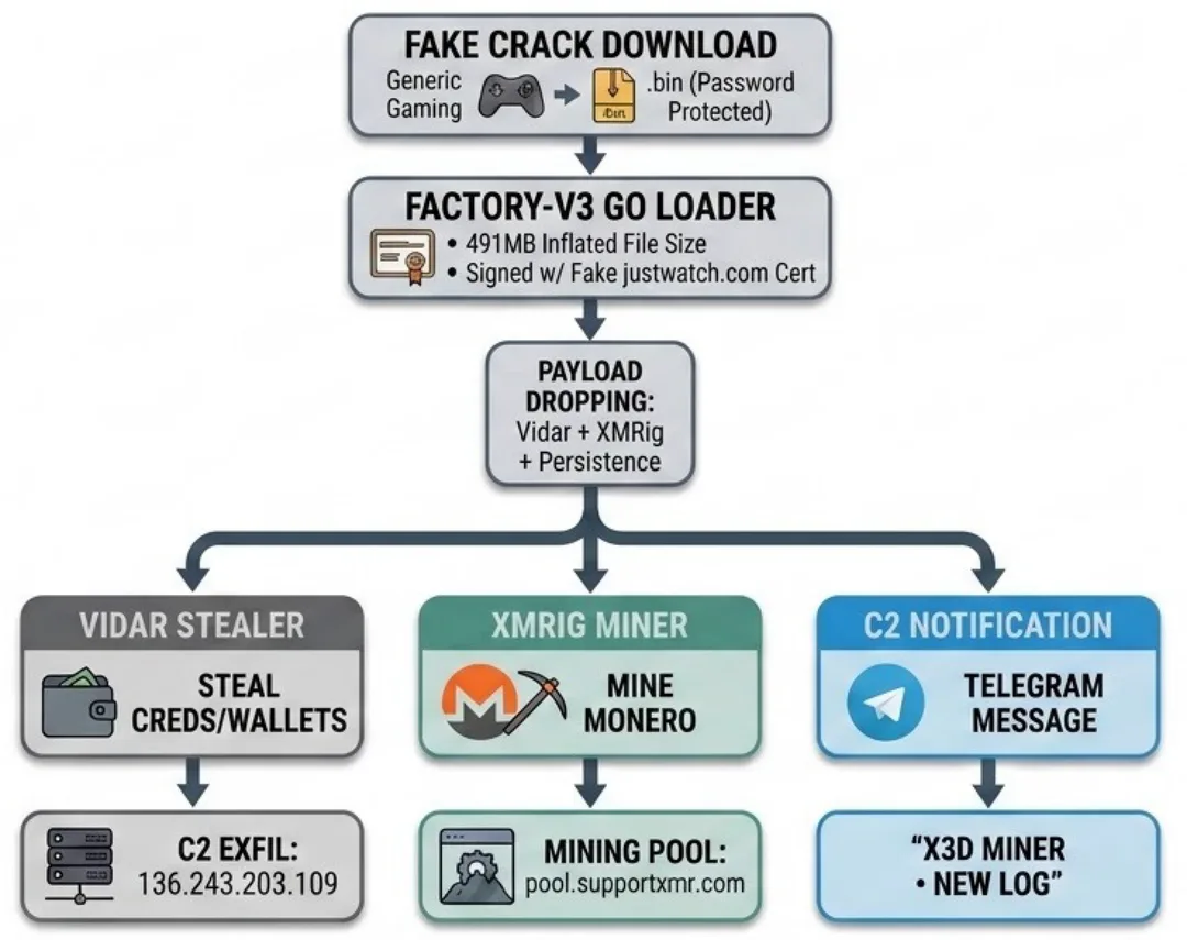 Unit 42 用流程圖示範由假破解下載頁到 Factory-v3 loader,再落 Vidar、XMRig 同 Telegram 通知嘅攻擊鏈
