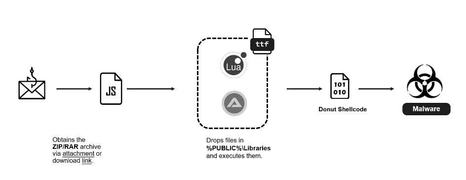 FortiGuard 整理嘅釣魚電郵、JScript、Lua 載入器同惡意程式攻擊流程圖