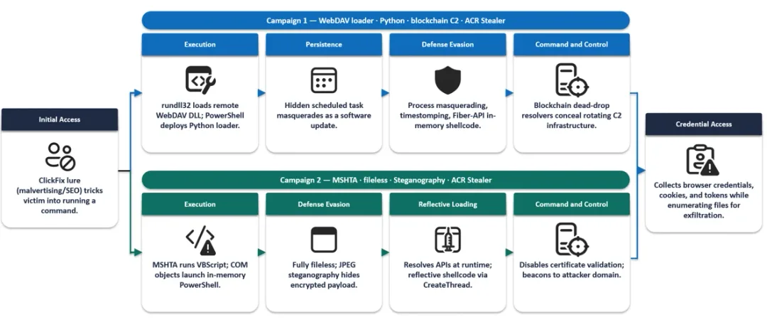 微軟整理嘅兩條 ACR Stealer 攻擊鏈流程圖,包括 WebDAV、PowerShell 同圖片隱寫路線