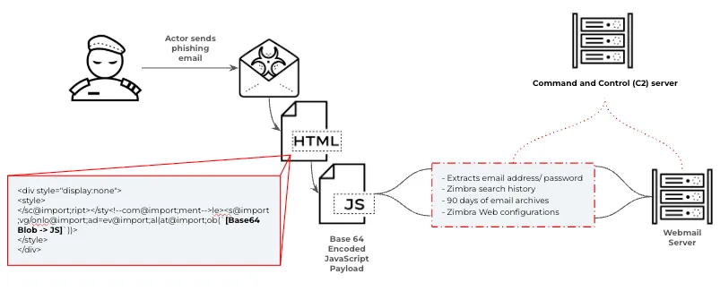 圖解惡意 Zimbra 郵件點樣載入 JavaScript,再把郵件、密碼同搜尋紀錄送去攻擊者 C2 server