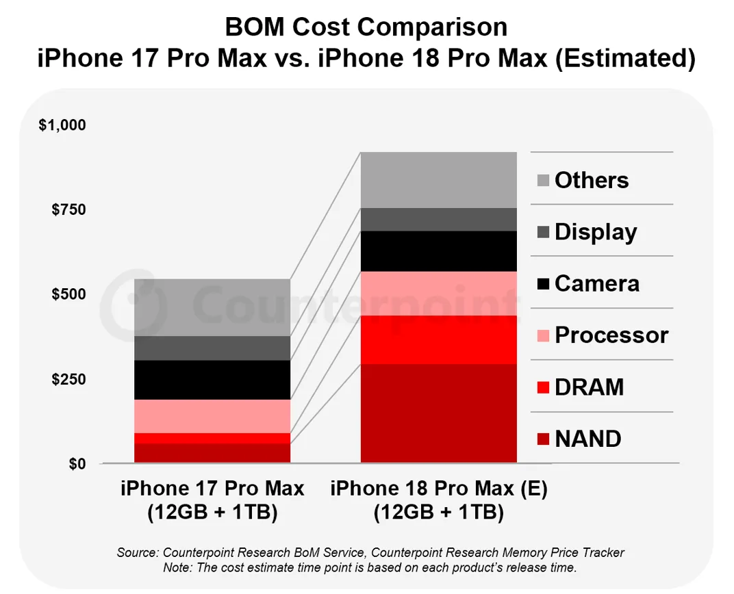 Counterpoint 嘅 BoM 成本比較圖,顯示 iPhone 18 Pro Max 估算成本高過 iPhone 17 Pro Max