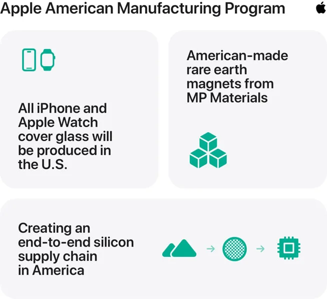 Apple 美國製造計劃圖表,列出美國製玻璃、稀土磁石同晶片供應鏈