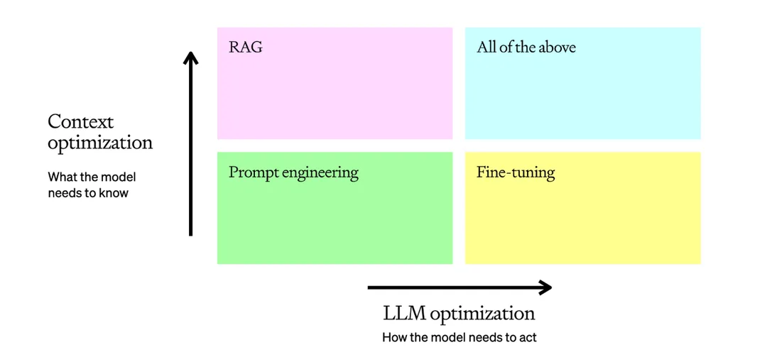 OpenAI 文件入面用嚟拆 prompt、RAG 同 fine-tuning 取捨嘅矩陣圖