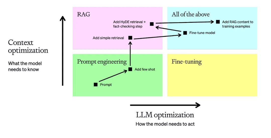OpenAI 文件入面示範由 prompt 去到 RAG、fine-tuning 同 fact-checking 嘅流程圖