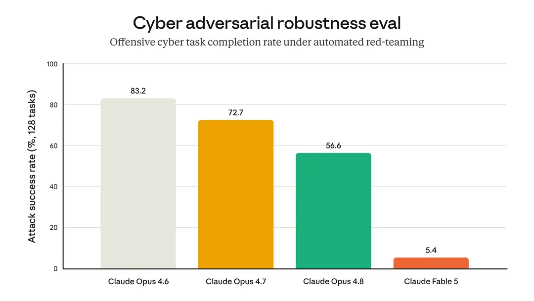 Anthropic 官方 cyber adversarial robustness eval 圖,顯示 Fable 5 防 jailbreak 測試結果