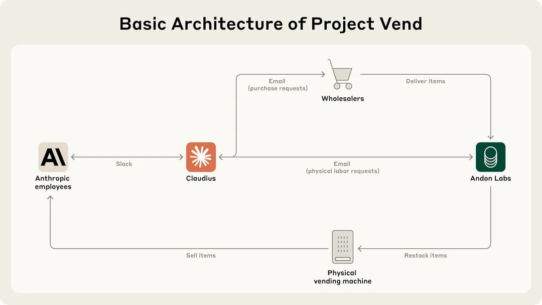 Project Vend 展示 Claude、顧客、供應商同商店工具點樣連接嘅架構圖