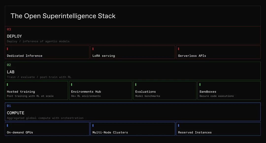 Prime Intellect 官方展示嘅 agent 訓練、部署同評估 stack 示意圖
