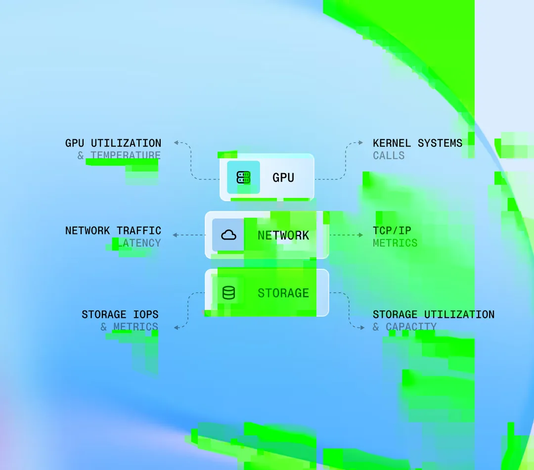 Together AI GPU cluster 監控圖,展示 GPU、network 同 storage 指標點樣集中睇