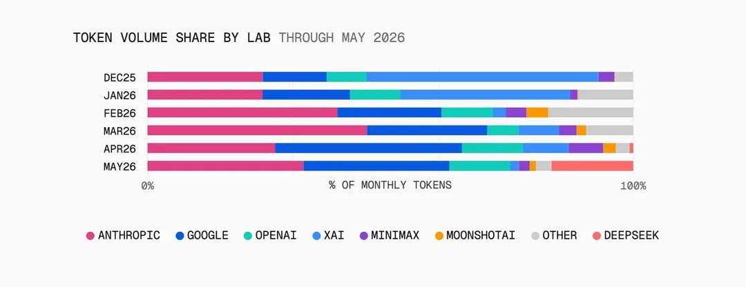 Vercel AI Gateway 圖表,見到 2026 年 5 月各 AI lab token 用量比例
