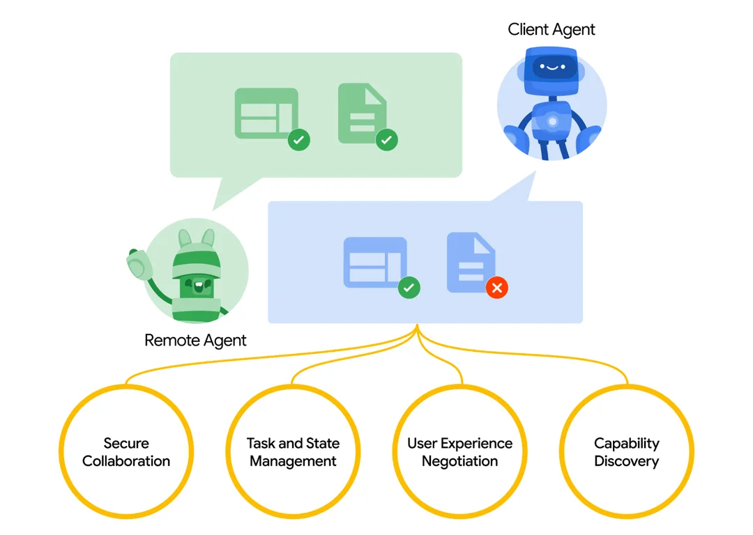 Google A2A protocol 圖示,顯示 client agent 同 remote agent 點樣協作
