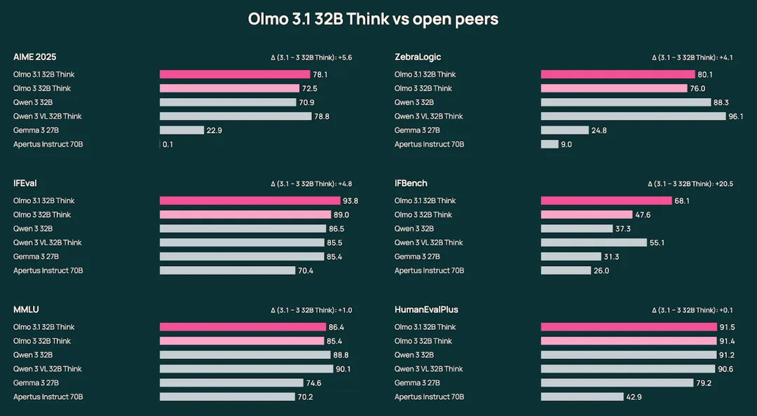Ai2 官方 benchmark 圖，對比 OLMo 3.1 32B Think 同開放模型喺多個測試嘅表現