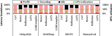 論文 Figure 6,拆解 agent 任務入面 GPU active、decode 同 idle 時間
