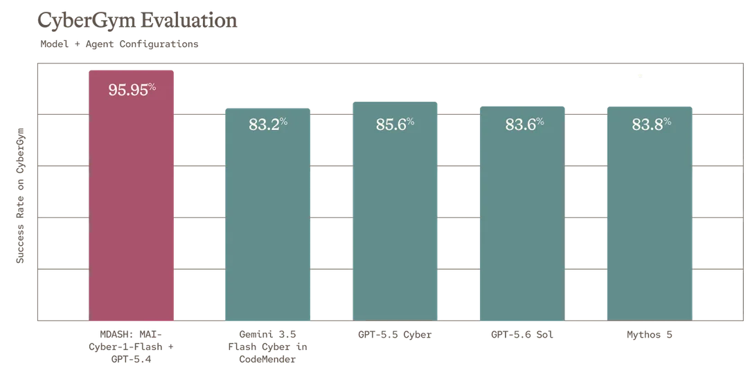 微軟公布嘅 CyberGym 成績比較圖，MDASH 新組合得分最高