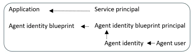 Microsoft Entra 單一 tenant 入面 agent identity blueprint、agent identity 同負責人關係圖