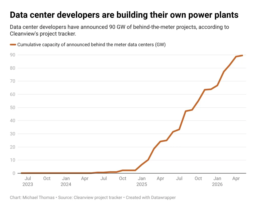 Cleanview 圖表顯示美國 data center BTM 公布容量由 2025 年開始急升至約 90GW