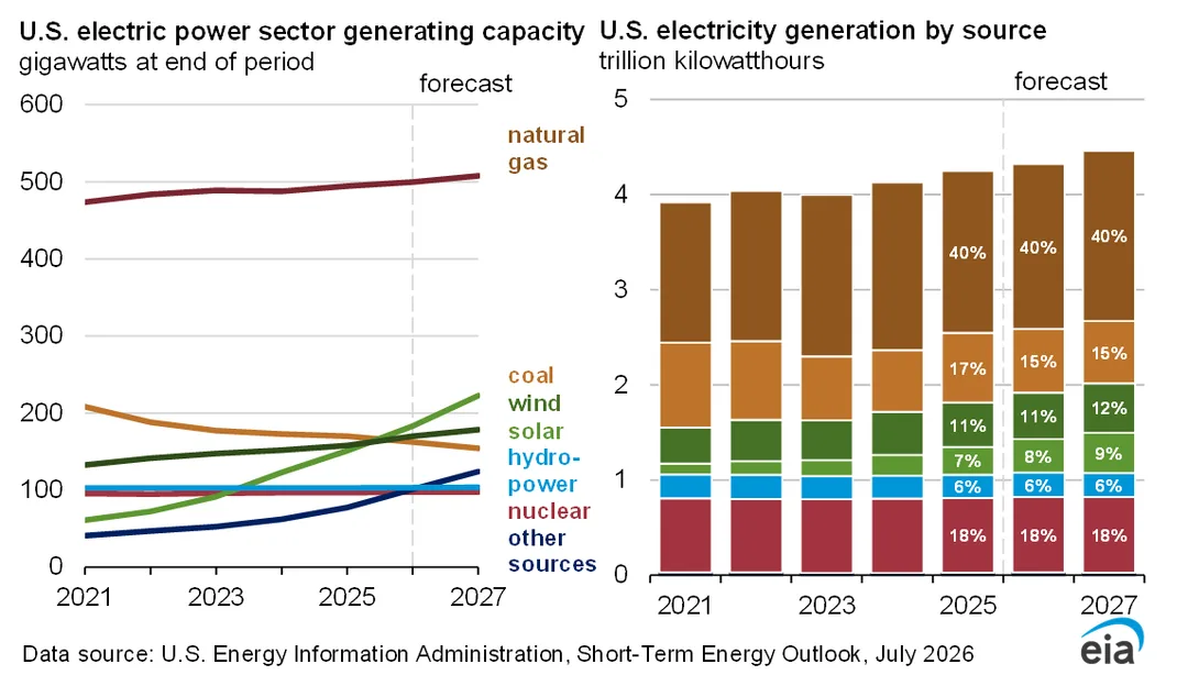 EIA 圖表顯示美國發電來源，天然氣喺 2026 同 2027 年仍佔 40%