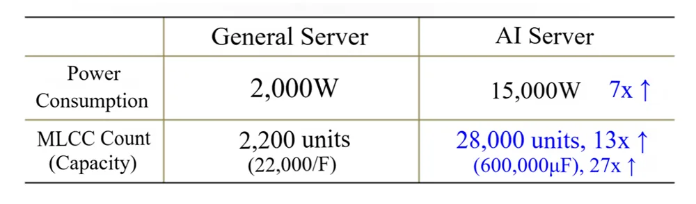 Samsung 圖表比較一般 server 同 AI server 嘅耗電同 MLCC 用量