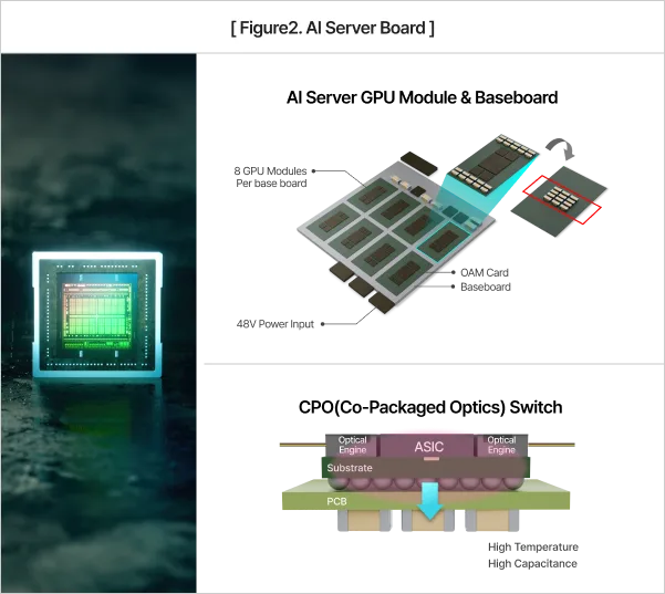 Samsung 圖示 AI server 板上 GPU module、ASIC 同高容量電容位置