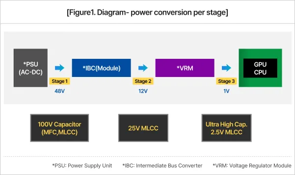 Samsung Electro-Mechanics 圖解 AI server 電源由 48V 轉到 GPU 同 CPU 低電壓嘅不同級數