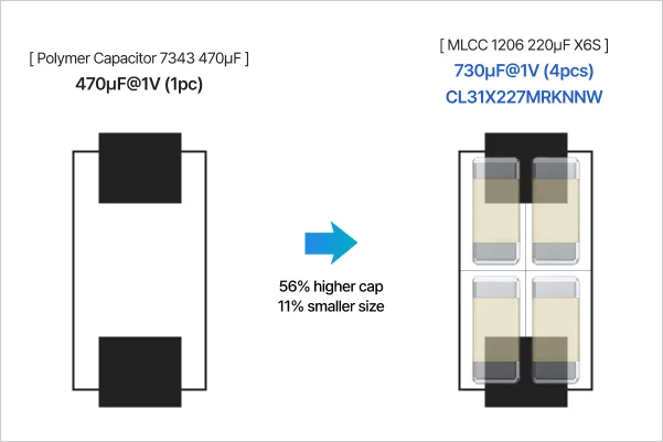 Samsung Electro-Mechanics 示意用多粒 MLCC 取代聚合物電容嘅空間效果