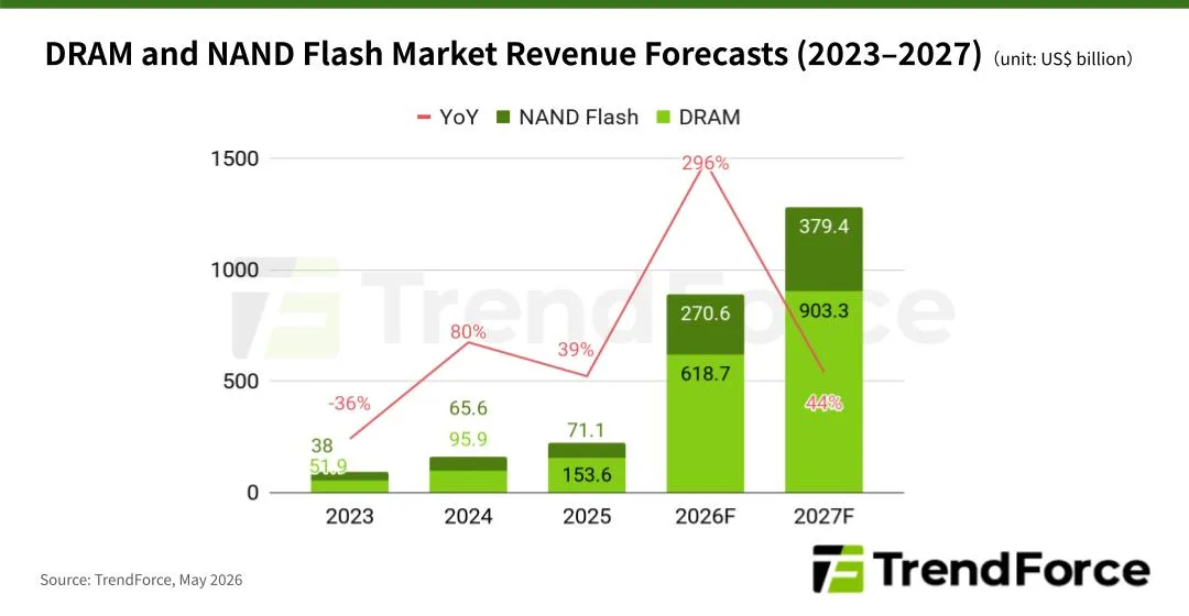 TrendForce 2023 至 2027 年 DRAM 同 NAND Flash 市場預測圖