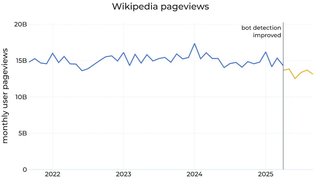 Wikimedia Diff 圖表,展示 2021 年起各語言 Wikipedia 真人 pageview 走勢