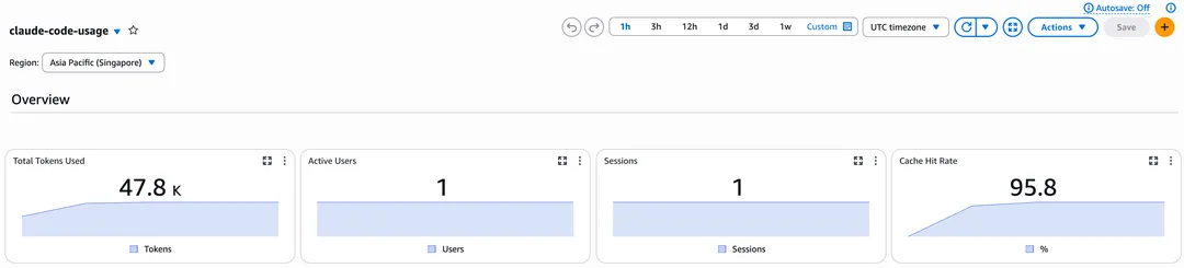 CloudWatch 入面顯示 Claude Code token、活躍用戶同 session 數據嘅總覽畫面