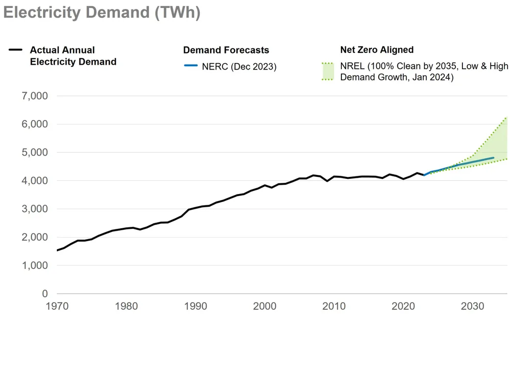 美國 DOE 圖表，顯示美國用電需求由 1970 年到 2035 年嘅走勢同預測
