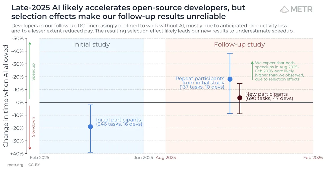 METR 圖表比較 2025 年初同年末 AI coding 工具對 open-source developer 完成時間嘅估算,亦標出後續研究嘅揀選偏差