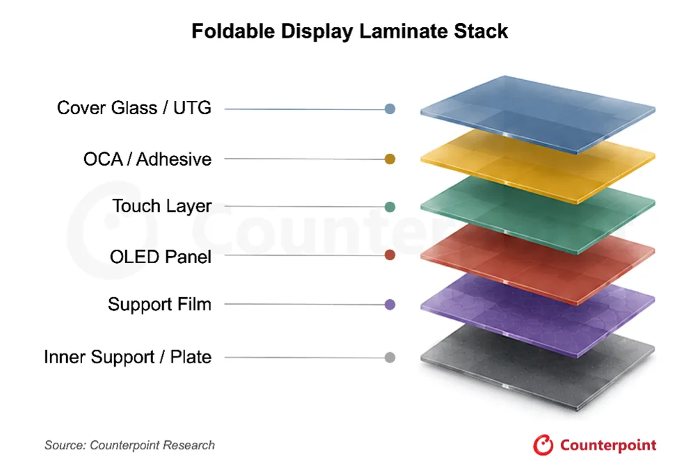 摺機屏幕由超薄玻璃、透明膠、觸控層、OLED 同支撐結構組成嘅分層圖
