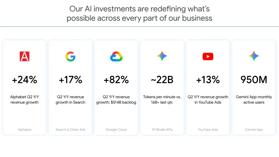 Google 2026 年第二季業績資訊圖,列出搜尋、雲端同 Gemini app 數據