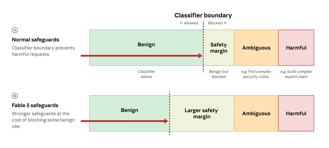 Anthropic 官方圖,解釋 Fable 5 classifier boundary 點樣擴大 safety margin