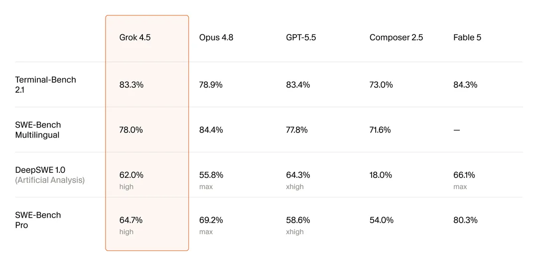 Cursor 官方 blog 嘅 Grok 4.5 benchmark 表，列出 Grok、Opus、GPT-5.5、Composer 同 Fable 分數