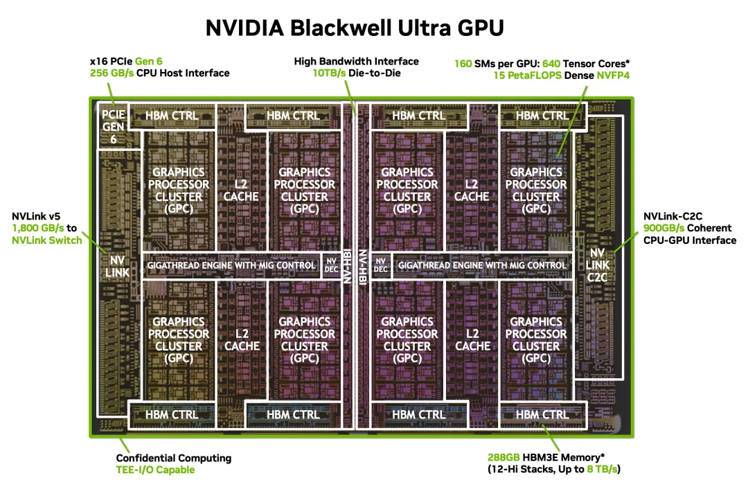 NVIDIA Blackwell Ultra GPU 架構圖,標示 HBM 控制器同 288GB HBM3E