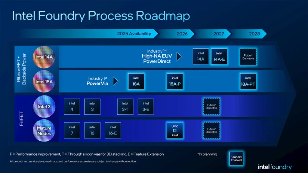 Intel Foundry 製程路線圖,標示 14A、High-NA EUV 同 PowerDirect