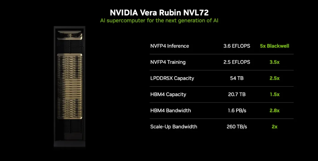 NVIDIA Vera Rubin NVL72 運算托盤同主要硬件配置