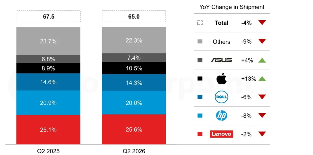 Counterpoint 圖表比較 2025 同 2026 年第二季全球 PC 出貨量、品牌份額同按年變化