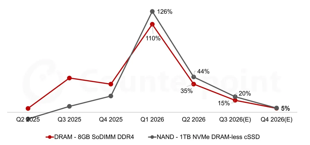 Counterpoint 圖表顯示 PC 用 DDR4 RAM 同 1TB NVMe SSD 合約價按季變化