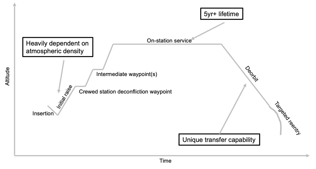 Starlink 官方 lifecycle 圖,顯示衛星由發射、升軌、服務到離軌重入