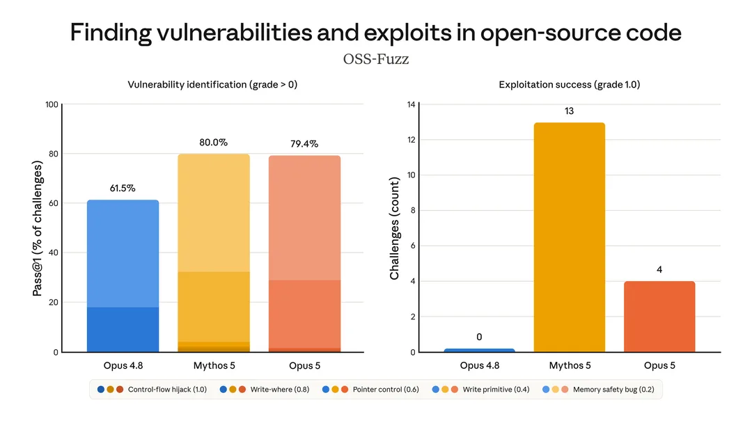 Opus 5 同 Mythos 5 喺 OSS-Fuzz 搵漏洞及開發 exploit 嘅官方比較圖