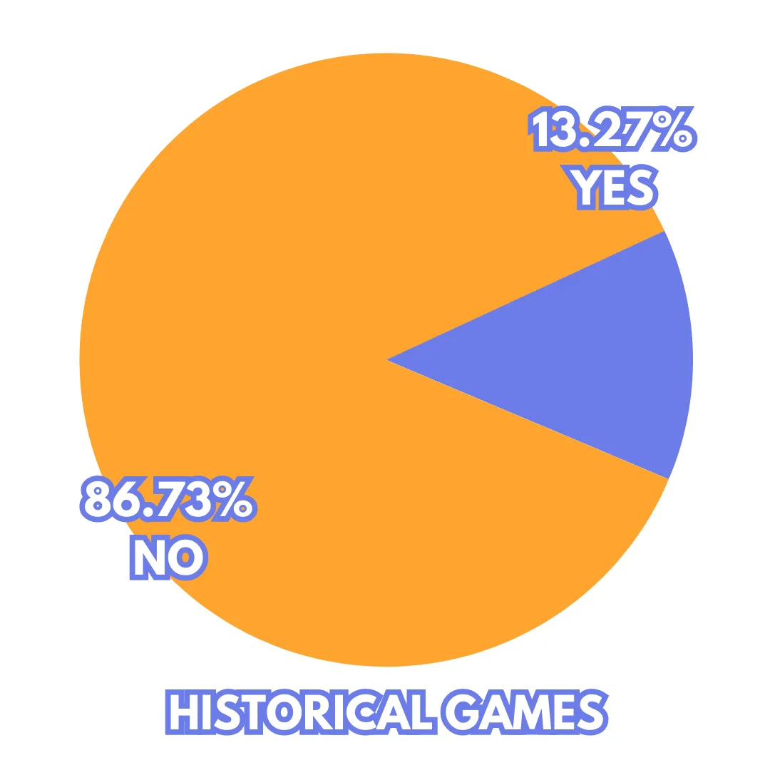VGHF 圖表顯示 classic games 商業可買比例,橙色大部分代表冇渠道
