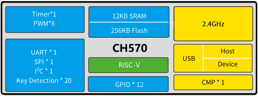 WCH CH570 嘅系統方塊圖,見到 RISC-V 核心、USB 同 2.4GHz RF 模組