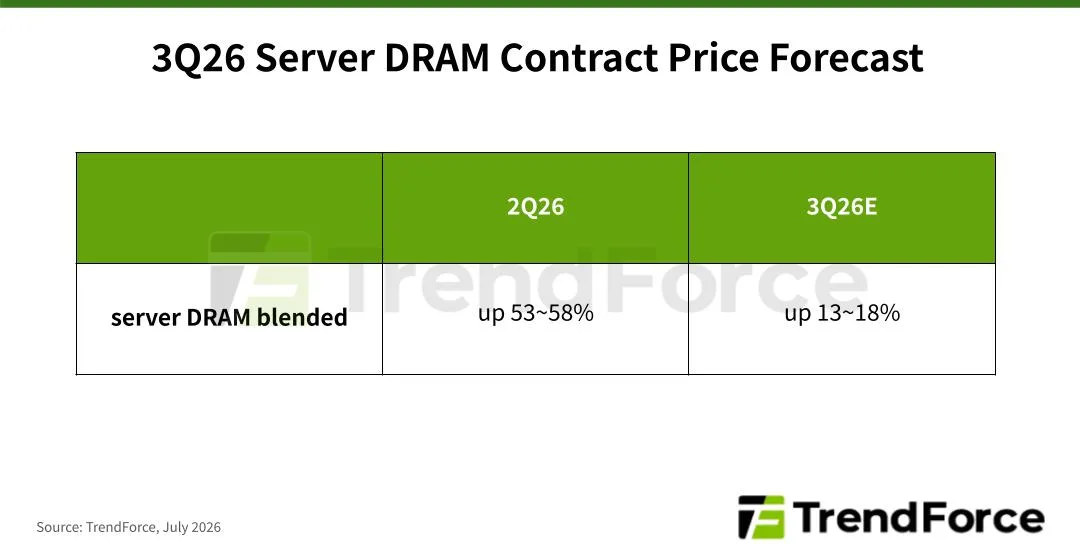 TrendForce 表格，顯示 3Q26 server DRAM contract price 預測升 13% 至 18%