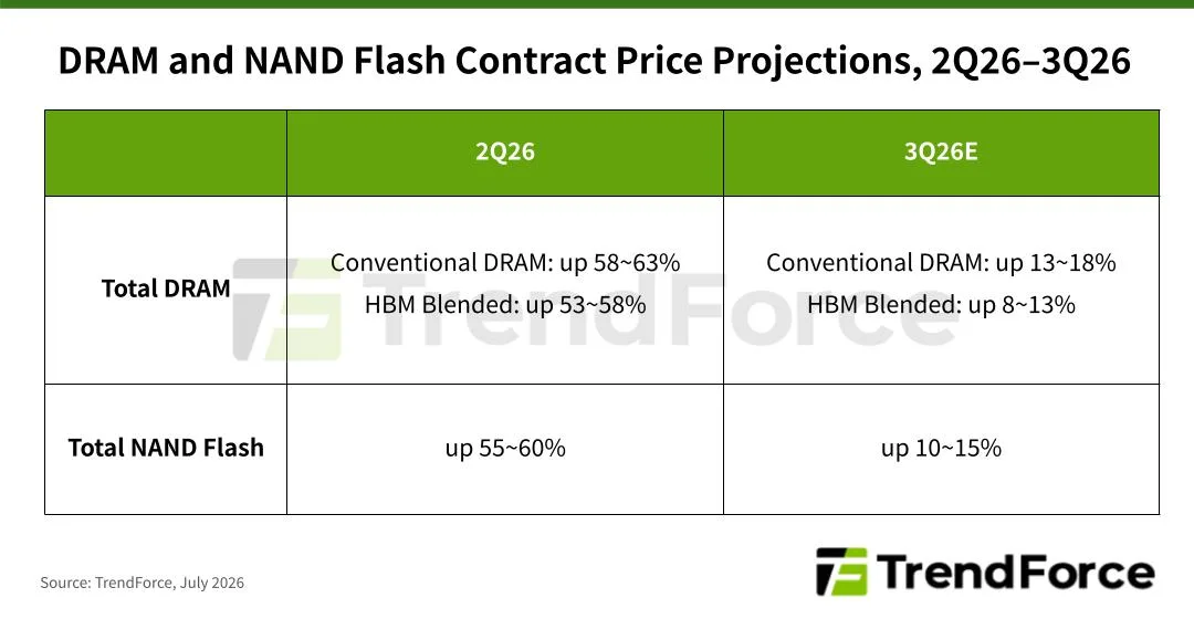 TrendForce 表格，顯示 DRAM 同 NAND Flash 2Q26 至 3Q26 contract price projection